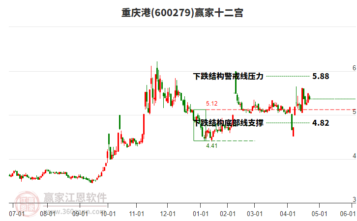 600279重慶港贏家十二宮工具