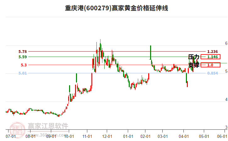 600279重慶港黃金價(jià)格延伸線工具