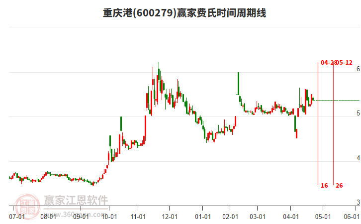 600279重慶港費(fèi)氏時(shí)間周期線工具