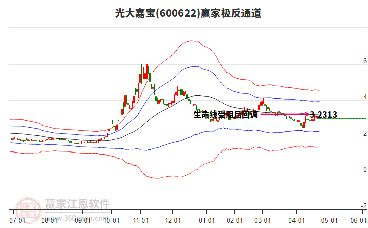 600622光大嘉寶贏家極反通道工具