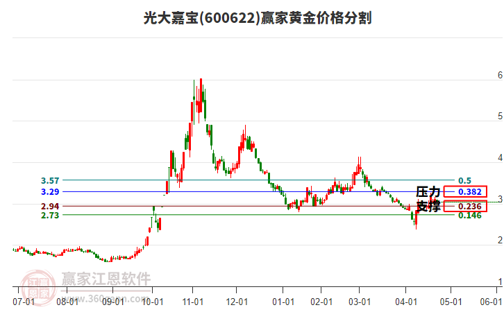 600622光大嘉寶黃金價格分割工具