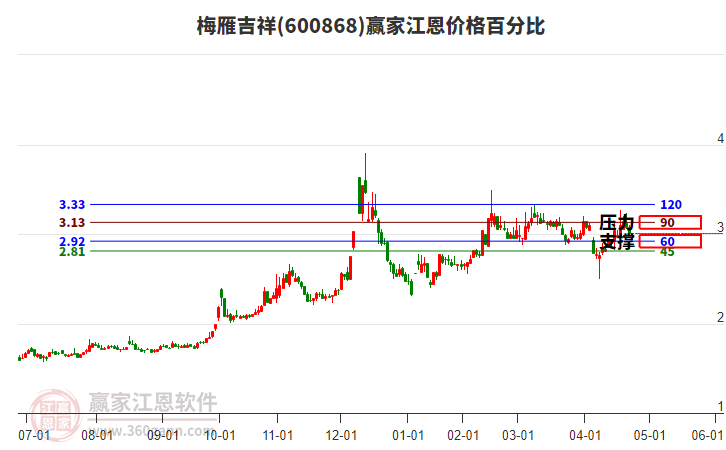 600868梅雁吉祥江恩價(jià)格百分比工具