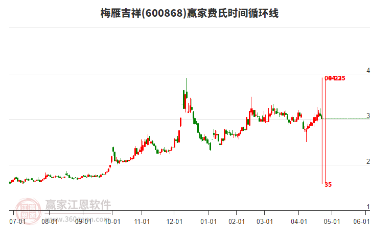 600868梅雁吉祥費(fèi)氏時(shí)間循環(huán)線工具