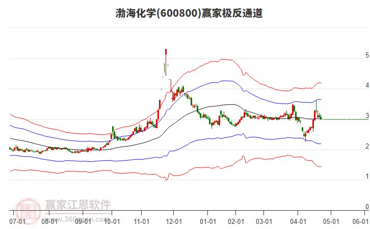600800渤?；瘜W贏家極反通道工具