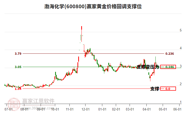 600800渤?；瘜W黃金價格回調支撐位工具