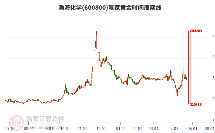 600800渤?；瘜W黃金時間周期線工具