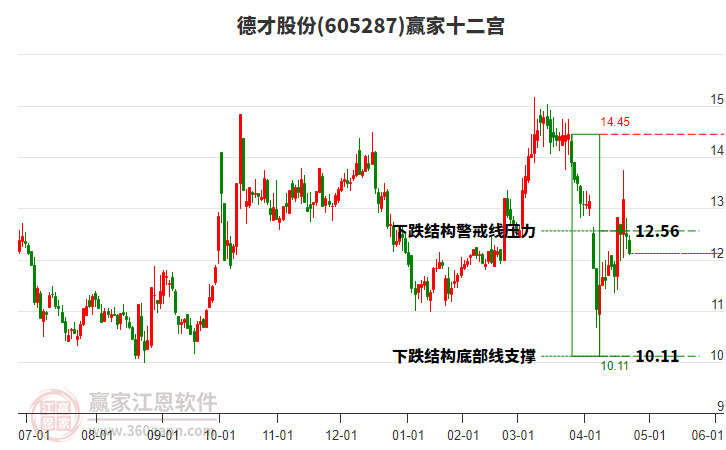 605287德才股份贏家十二宮工具