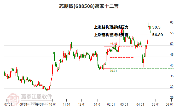 688508芯朋微贏家十二宮工具 688508芯朋微贏家十二宮工具