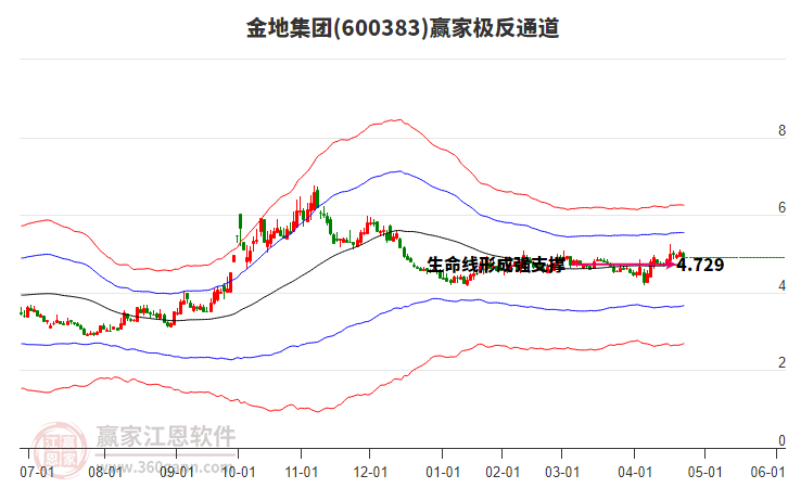 600383金地集團(tuán)贏家極反通道工具 600383金地集團(tuán)贏家極反通道工具