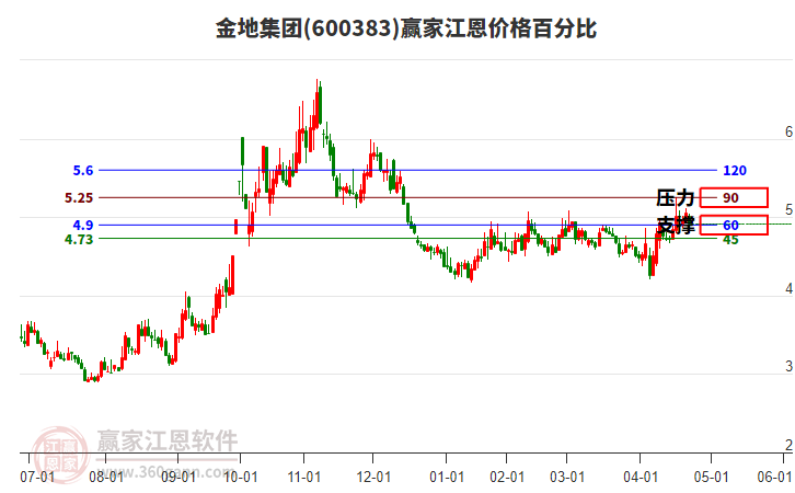 600383金地集團(tuán)江恩價(jià)格百分比工具 600383金地集團(tuán)江恩價(jià)格百分比工具