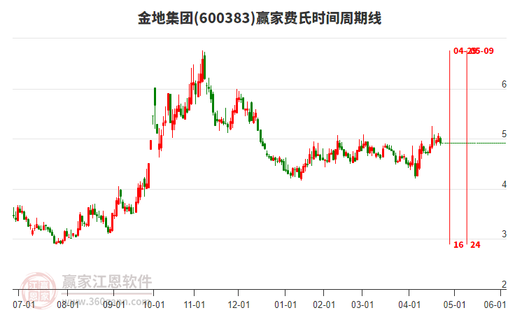600383金地集團(tuán)費(fèi)氏時(shí)間周期線工具 600383金地集團(tuán)費(fèi)氏時(shí)間周期線工具