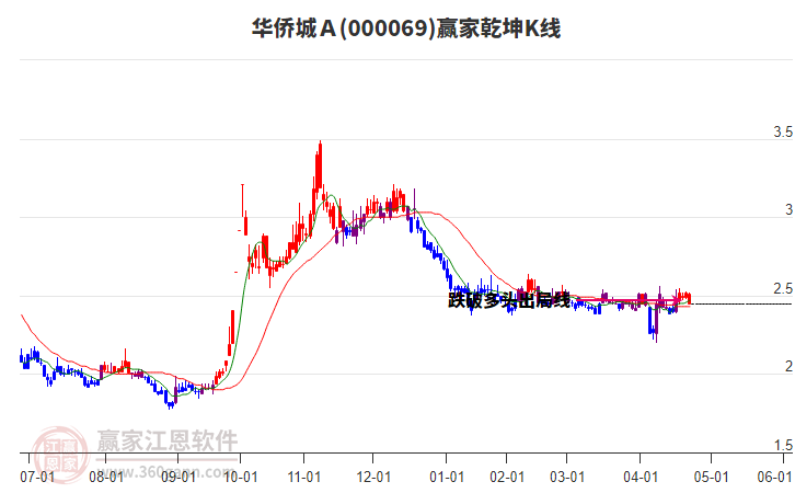000069華僑城Ａ贏家乾坤K線工具