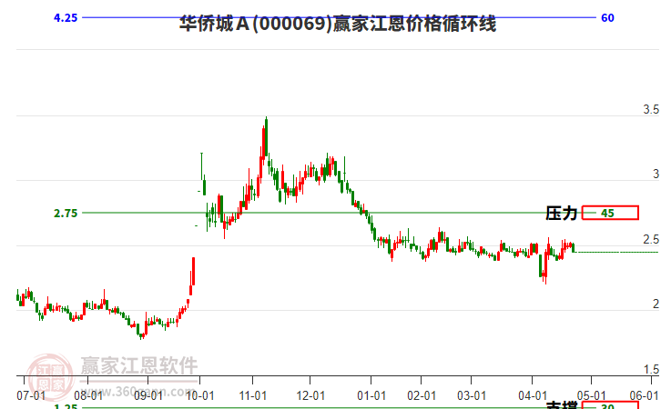 000069華僑城Ａ江恩價(jià)格循環(huán)線工具