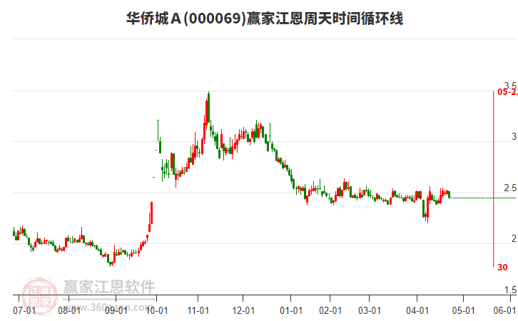 000069華僑城Ａ江恩周天時(shí)間循環(huán)線工具