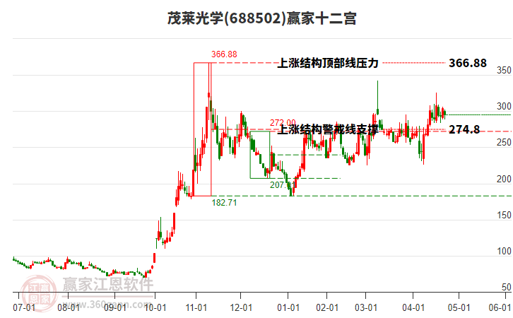 688502茂萊光學贏家十二宮工具