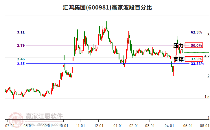 600981匯鴻集團(tuán)波段百分比工具