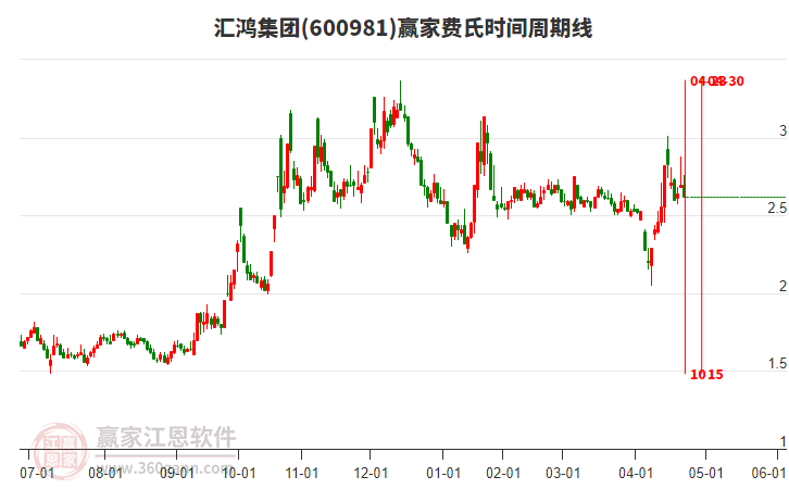 600981匯鴻集團(tuán)費(fèi)氏時間周期線工具