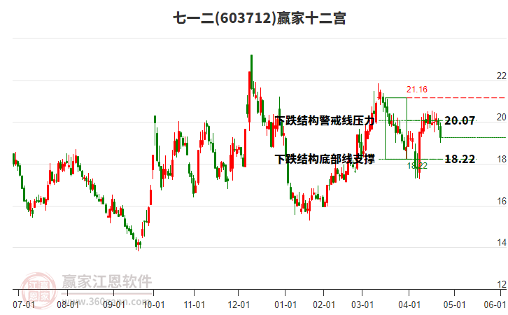 603712七一二贏家十二宮工具