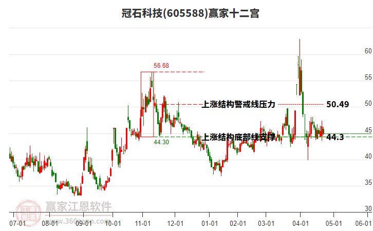 605588冠石科技贏家十二宮工具