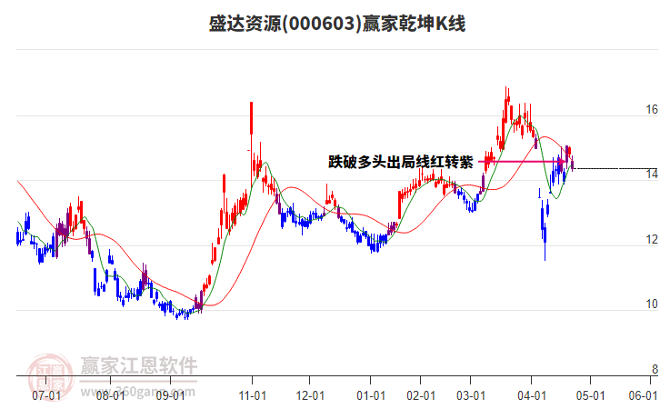 000603盛達資源贏家乾坤K線工具