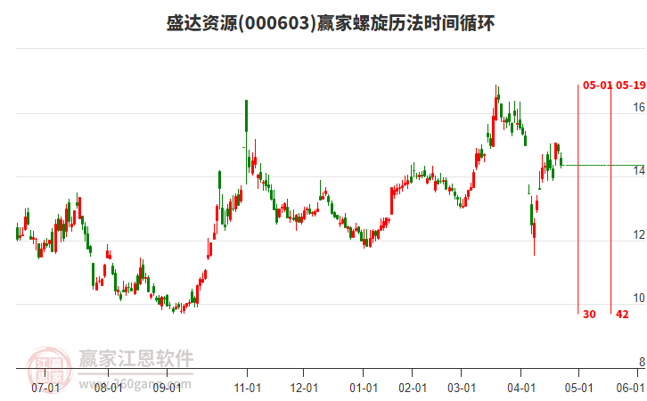 000603盛達資源螺旋歷法時間循環(huán)工具