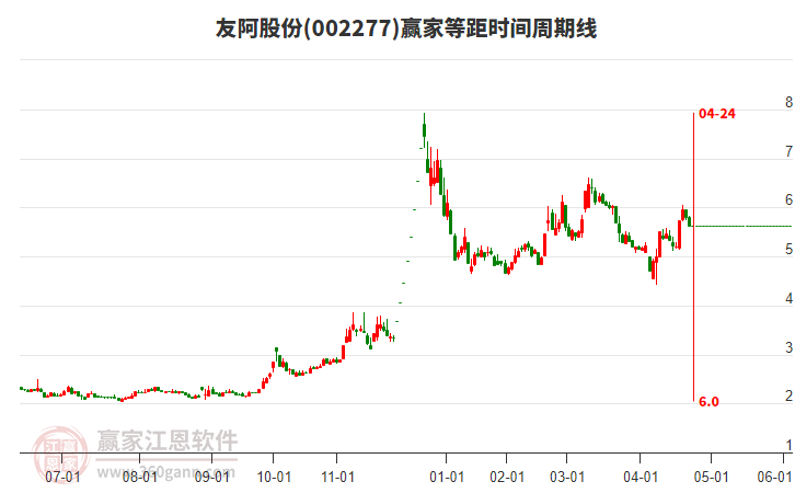002277友阿股份等距時間周期線工具
