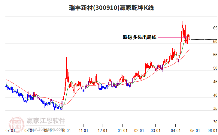 300910瑞豐新材贏家乾坤K線工具