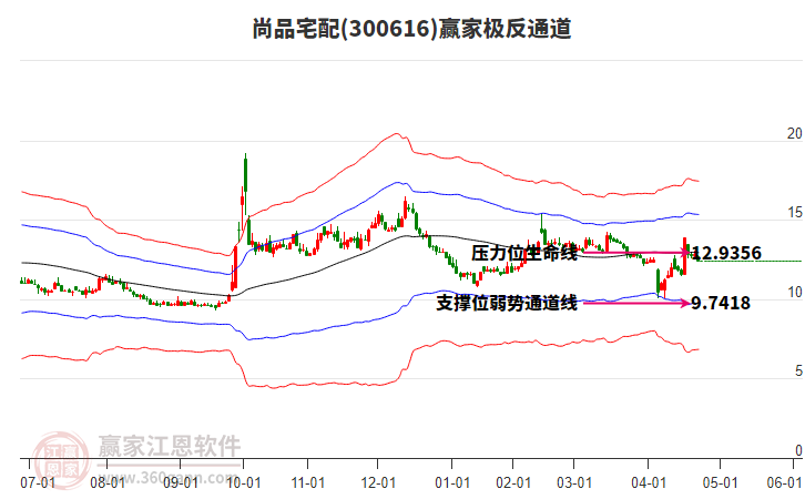 300616尚品宅配贏家極反通道工具 300616尚品宅配贏家極反通道工具