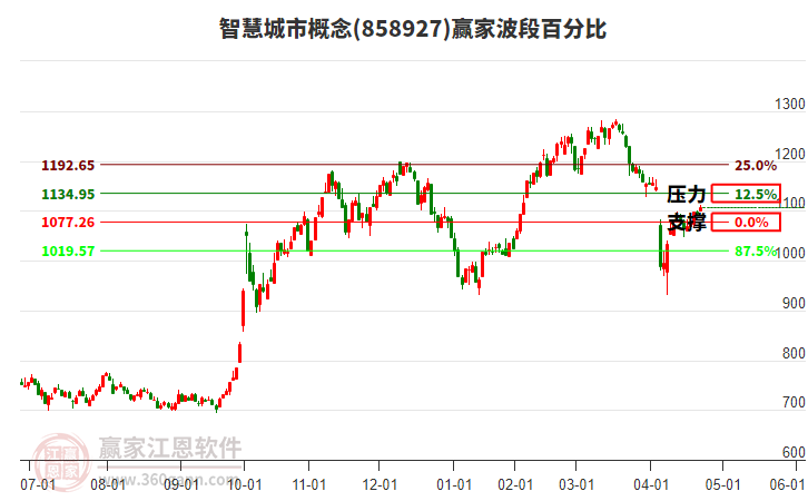 智慧城市概念波段百分比工具 智慧城市概念波段百分比工具