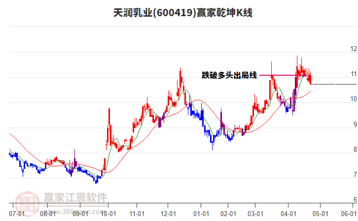 600419天潤(rùn)乳業(yè)贏家乾坤K線工具
