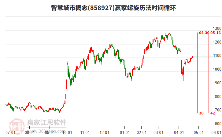 智慧城市概念螺旋歷法時間循環(huán)工具 智慧城市概念螺旋歷法時間循環(huán)工具