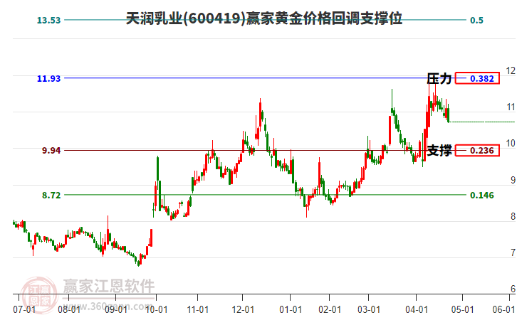 600419天潤(rùn)乳業(yè)黃金價(jià)格回調(diào)支撐位工具