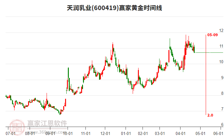 600419天潤(rùn)乳業(yè)黃金時(shí)間周期線工具
