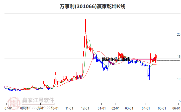 301066萬事利贏家乾坤K線工具 301066萬事利贏家乾坤K線工具