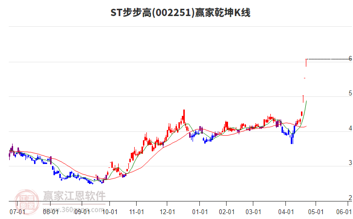 002251ST步步高贏家乾坤K線(xiàn)工具