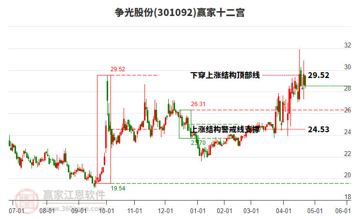 301092爭光股份贏家十二宮工具