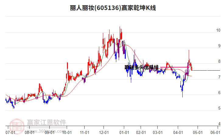 605136麗人麗妝贏家乾坤K線工具 605136麗人麗妝贏家乾坤K線工具