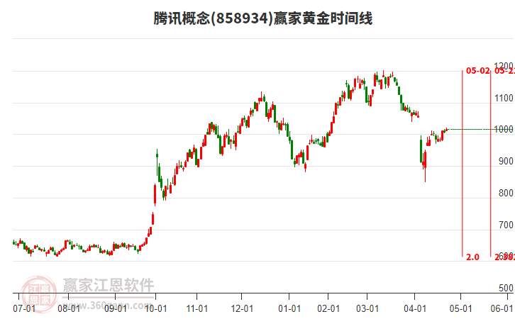 騰訊概念黃金時(shí)間周期線(xiàn)工具