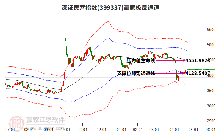 399337深證民營贏家極反通道工具 399337深證民營贏家極反通道工具
