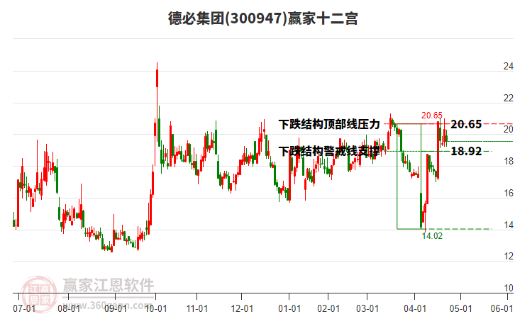 300947德必集團贏家十二宮工具