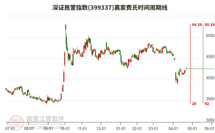 深證民營指數(shù)贏家費(fèi)氏時(shí)間周期線工具 深證民營指數(shù)贏家費(fèi)氏時(shí)間周期線工具