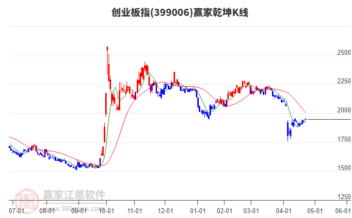 399006創(chuàng)業(yè)板指贏家乾坤K線工具