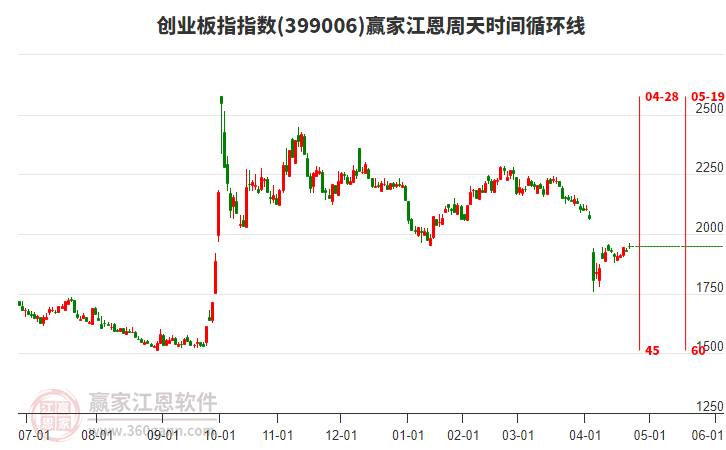 創(chuàng)業(yè)板指贏家江恩周天時間循環(huán)線工具