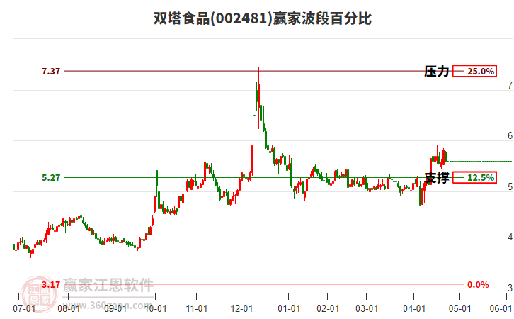 002481雙塔食品波段百分比工具
