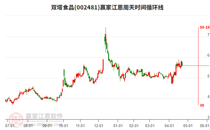 002481雙塔食品江恩周天時間循環(huán)線工具