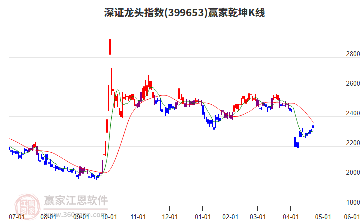 399653深證龍頭贏家乾坤K線工具