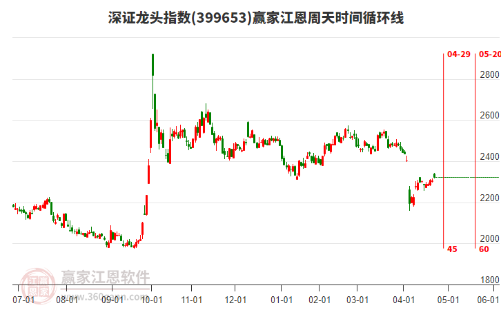 深證龍頭指數(shù)贏家江恩周天時間循環(huán)線工具