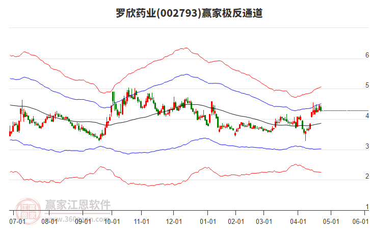 002793羅欣藥業(yè)贏家極反通道工具