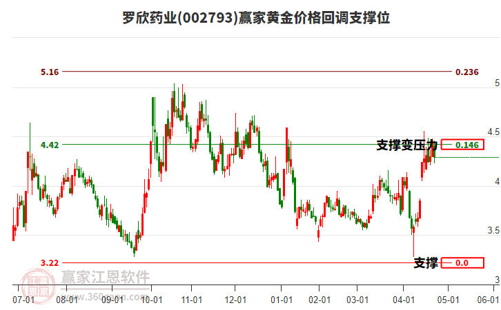 002793羅欣藥業(yè)黃金價(jià)格回調(diào)支撐位工具