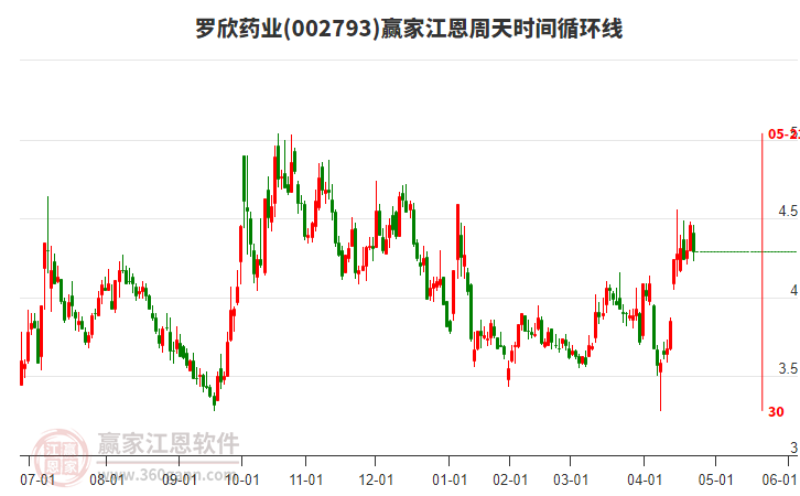 002793羅欣藥業(yè)江恩周天時(shí)間循環(huán)線(xiàn)工具